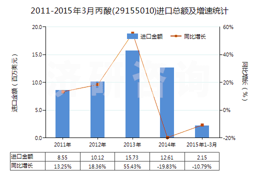 2011-2015年3月丙酸(29155010)進口總額及增速統(tǒng)計